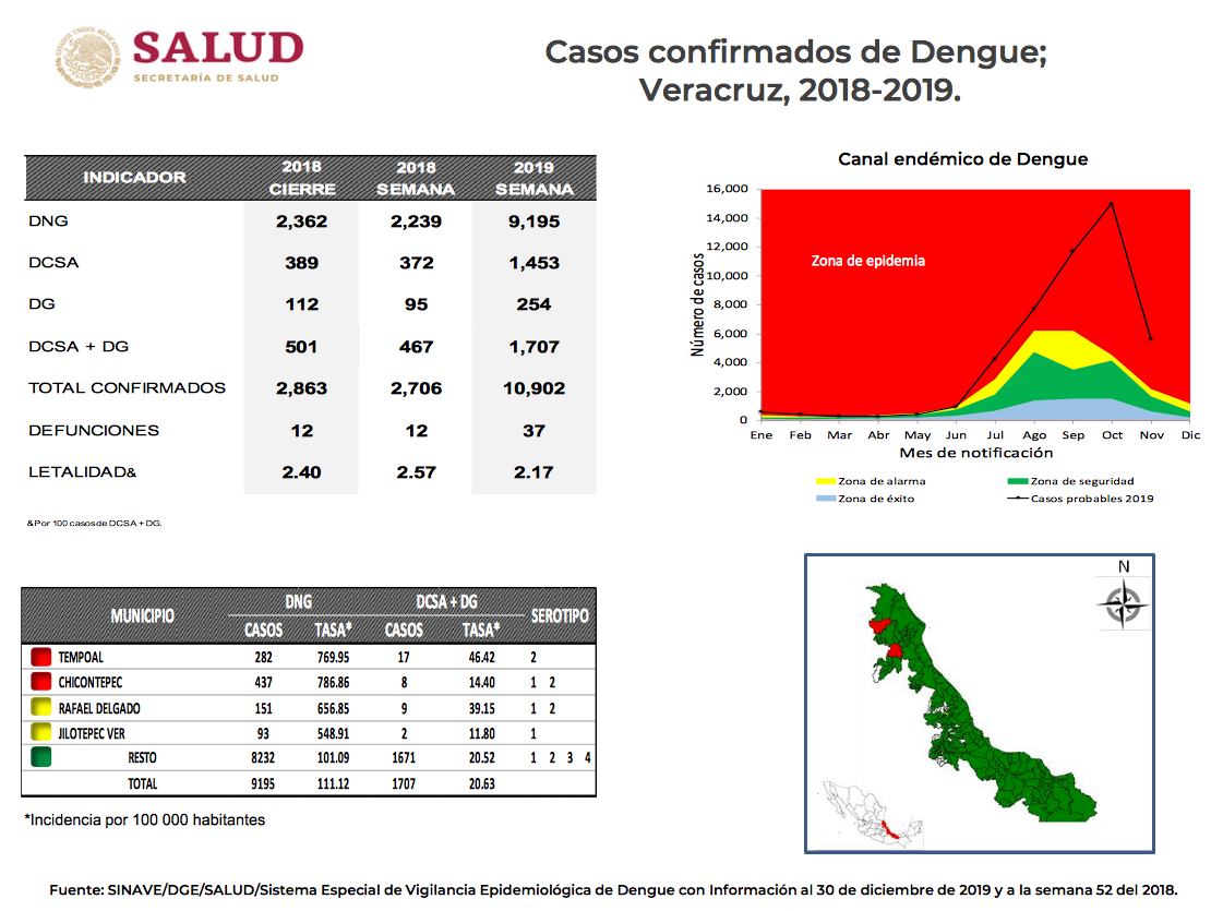 La última semana de diciembre suman 491 nuevos casos de dengue en Veracruz