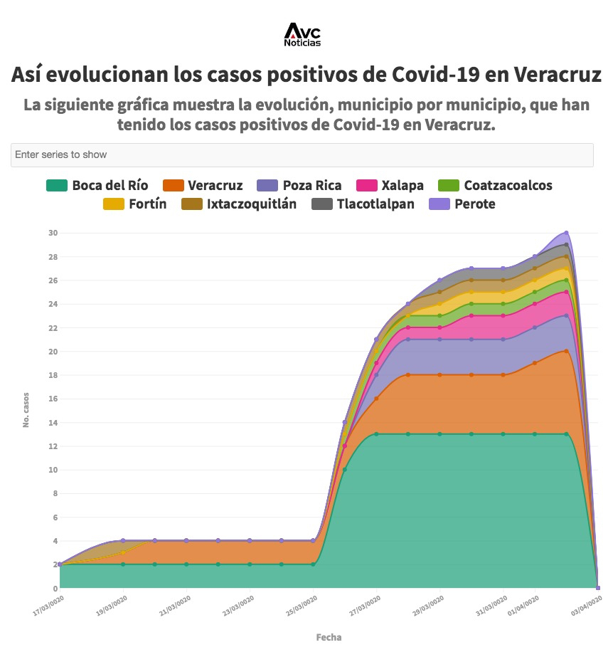 Así evoluciona los casos positivos de Covid-19 en Veracruz