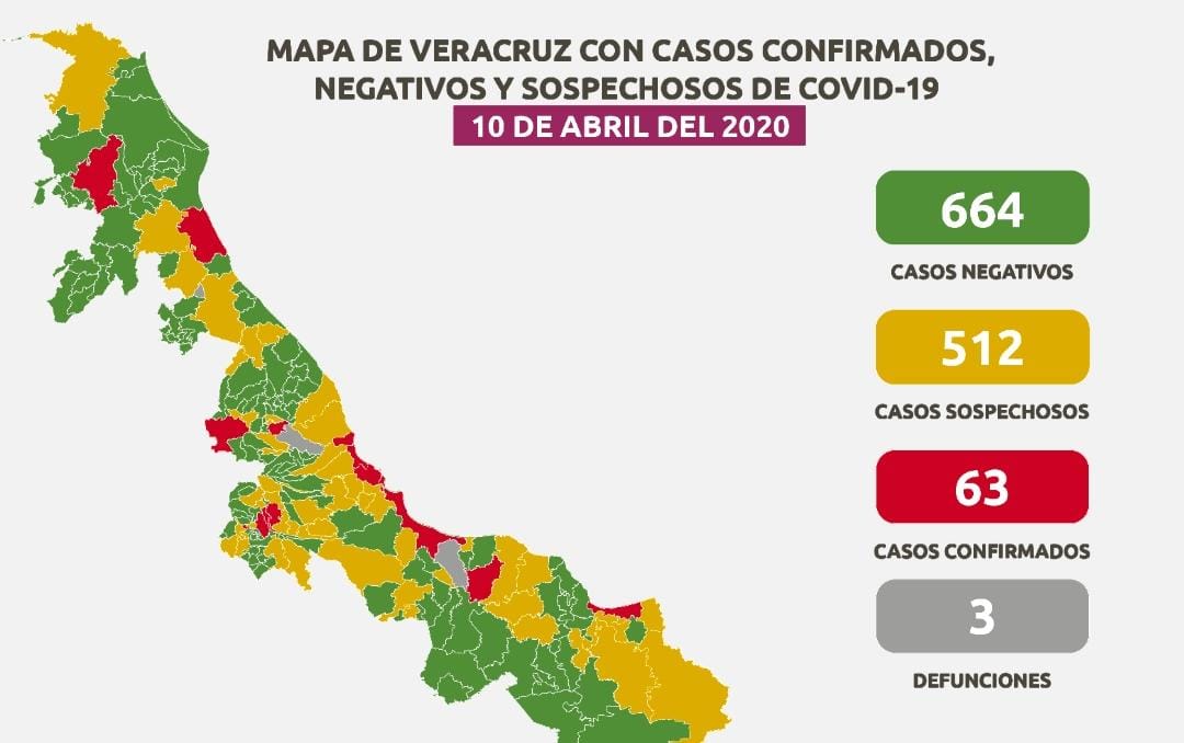Veracruz aumenta a 63 casos positivos de Covid-19 y 512 sospechosos