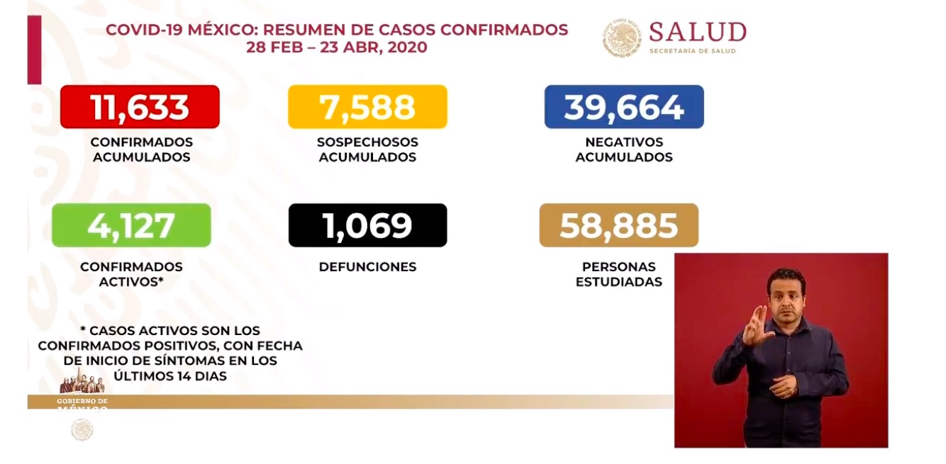 México alcanza mil muertes por Covid-19