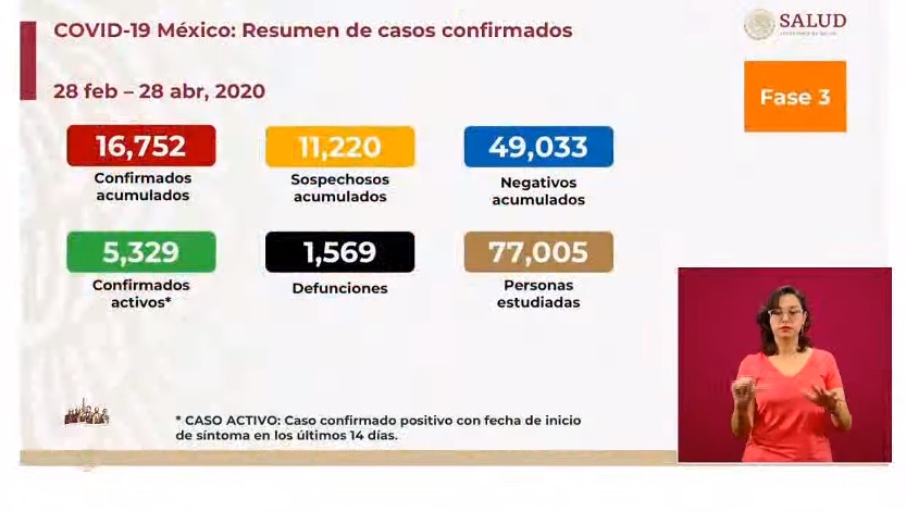 Suman 1,569 muertes por Covid-19 y 16,752 contagios