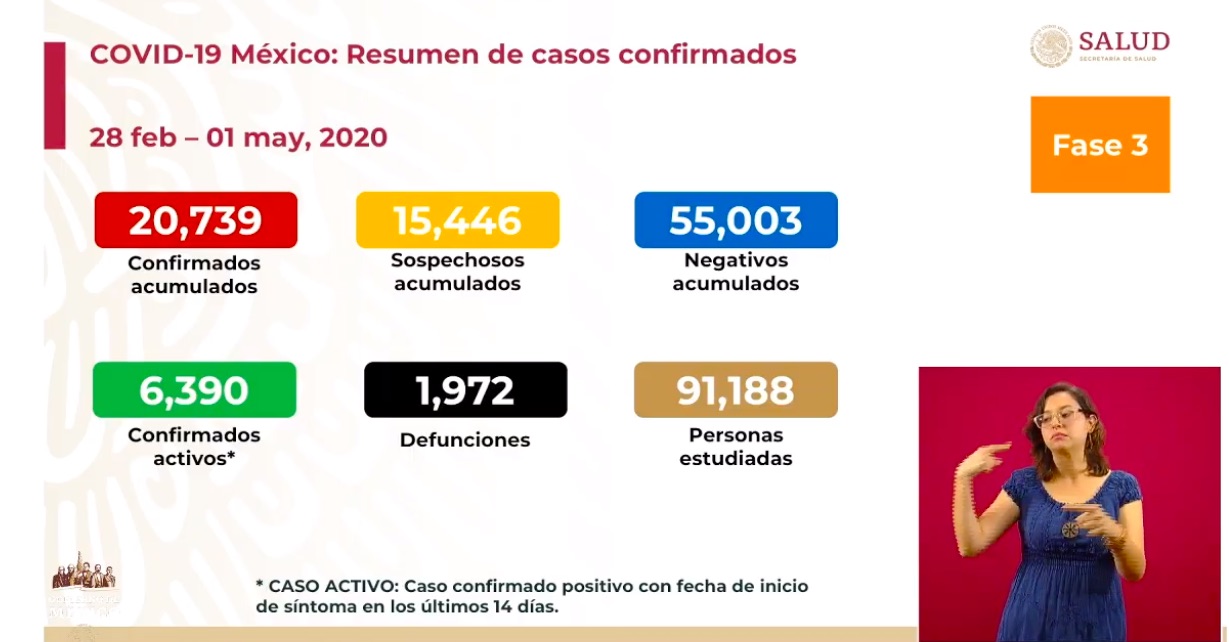 México alcanza 20,734 casos de Covid-19