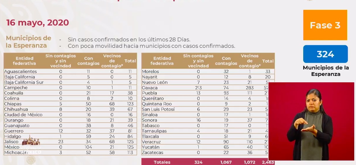 En Veracruz solo 12 municipios no tienen contagios de Covid-19, ni vecindad