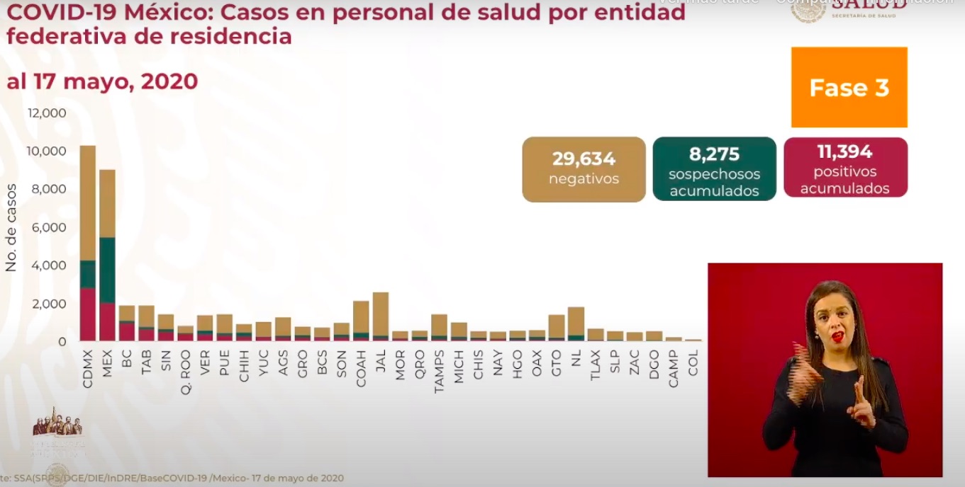 En los últimos días, 117 médicos y enfermeras dieron positivo a Covid-19