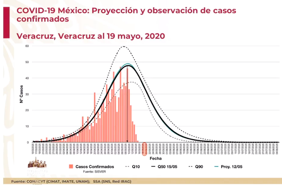 Veracruz está en el punto crítico de la pandemia de Covid-19: Gatell
