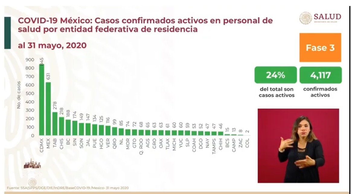 Veracruz es cuarto lugar en defunciones de personal médico por Covid-19