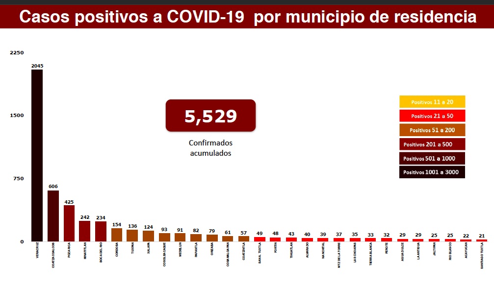 Veracruz alcanza los 5,529 casos de Covid-19 y 838 defunciones