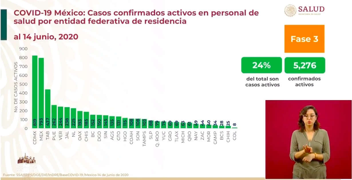 SSA reporta: 244 médicos y enfermeras se contagian de Covid en 2 semanas