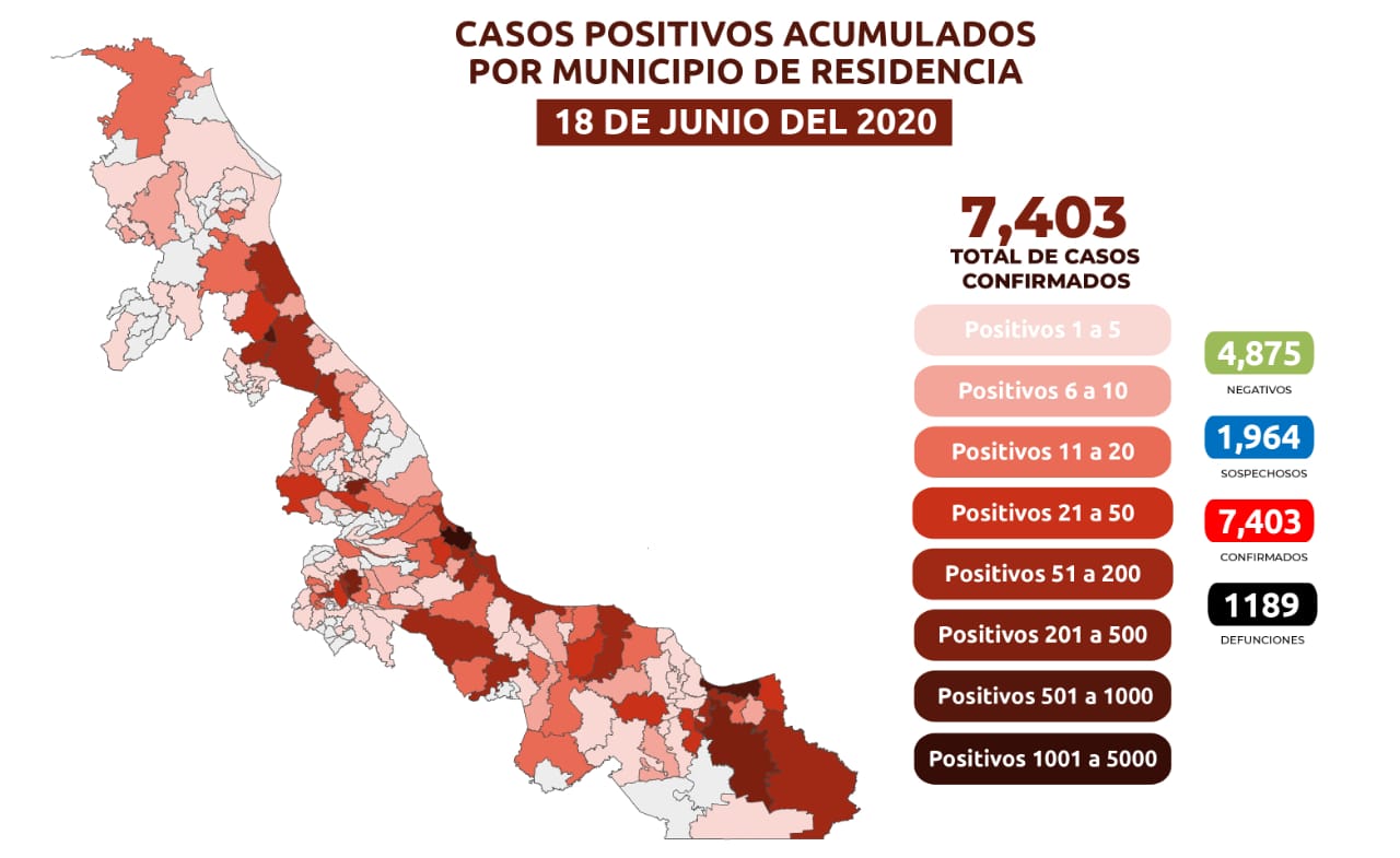 Veracruz suma 7,403 casos de Covid-19