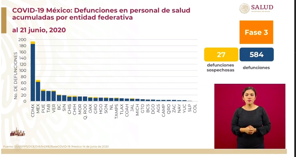 Veracruz entre los cinco estados con más muertes de personal médico