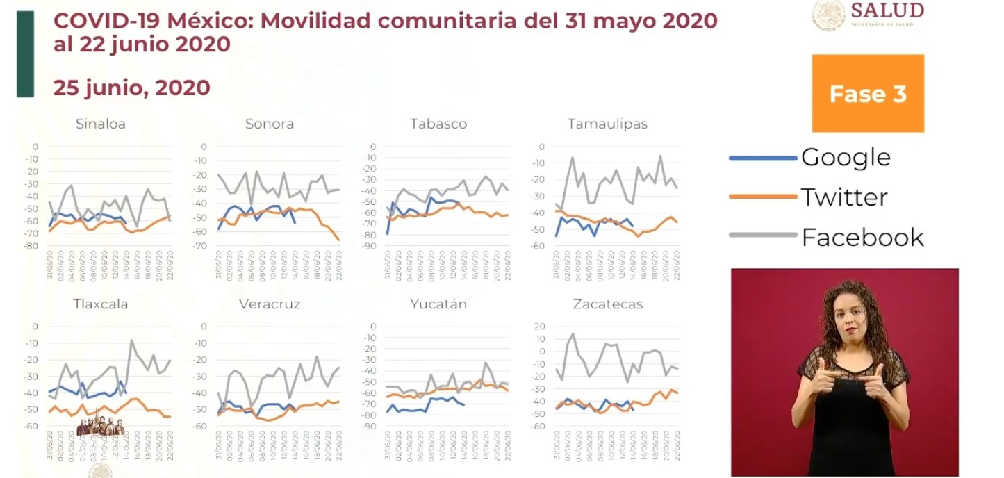 Veracruz aumenta movilidad y rebasa los 9 mil casos de Covid-19