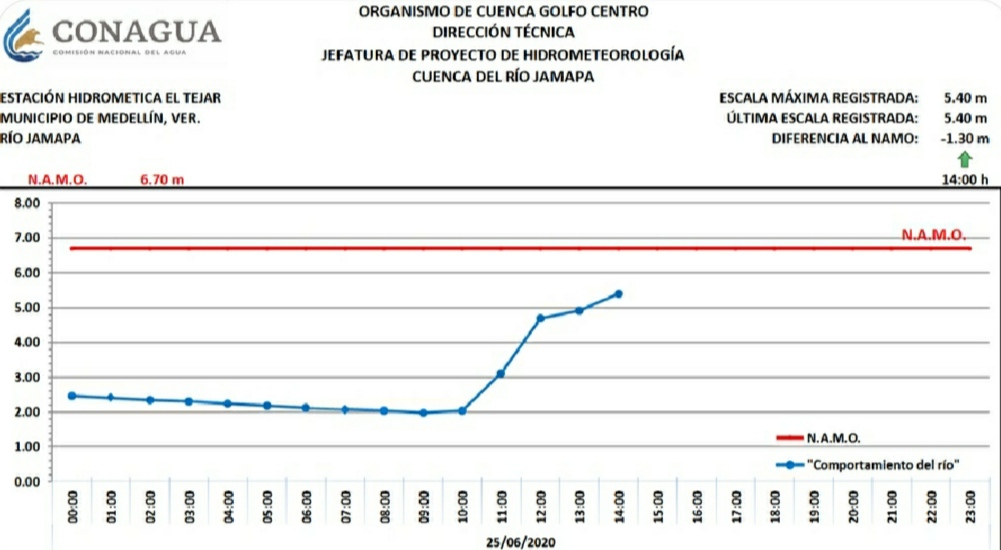 Conagua vigila nivel de los ríos Jamapa y Cotaxtla ante aumento de su nivel