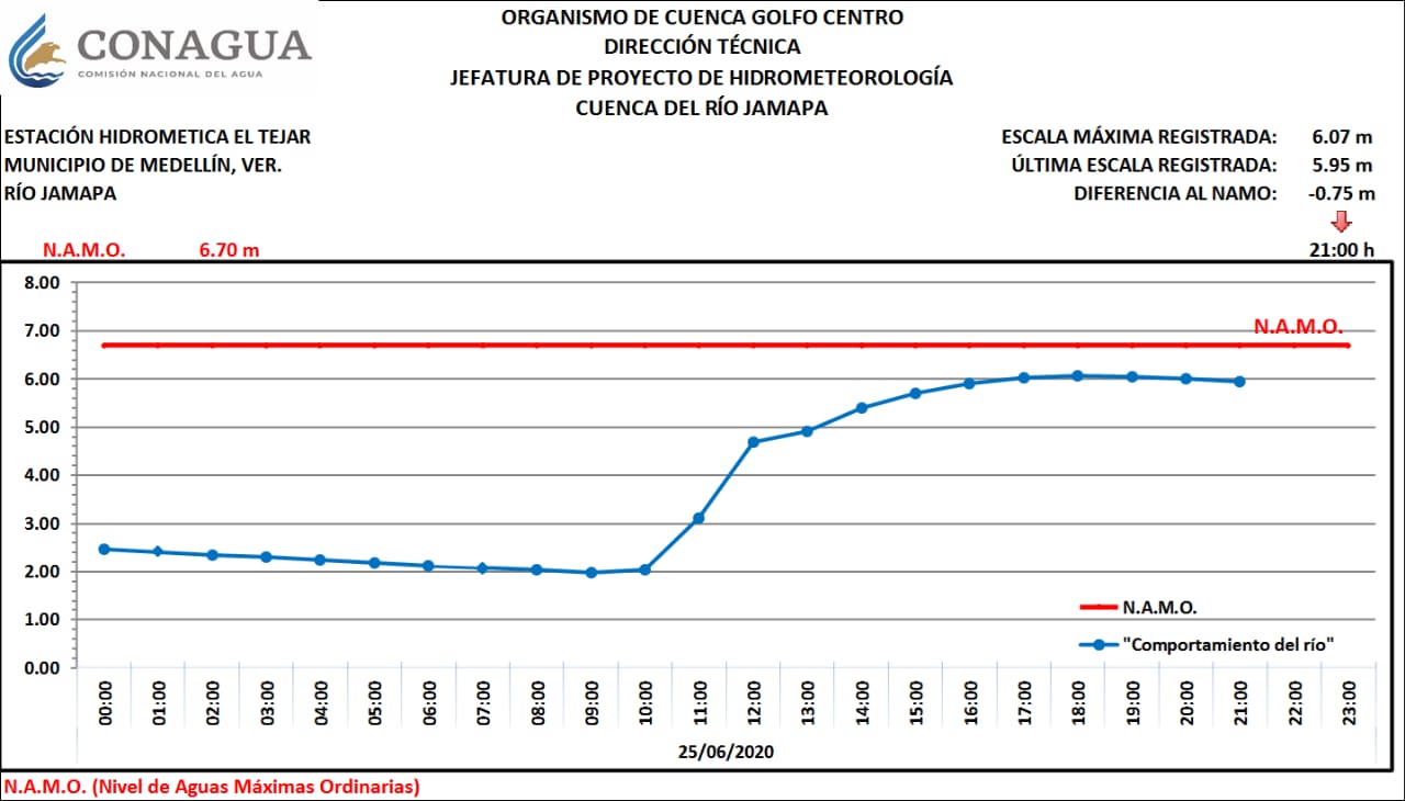Inician descenso los ríos Jamapa y Cotaxtla, informan Conagua y SPC
