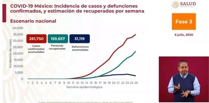 México rebasa 31 mil muertes por Covid-19