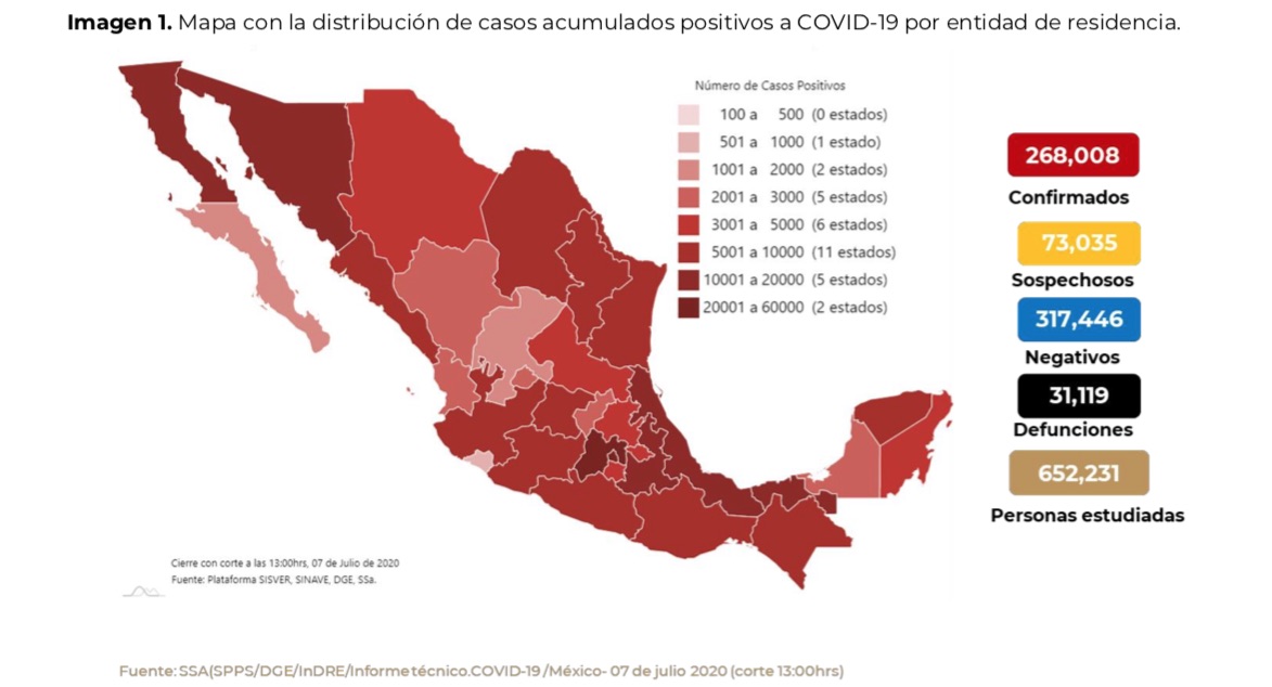 México alcanza 32 mil muertes por Covid-19