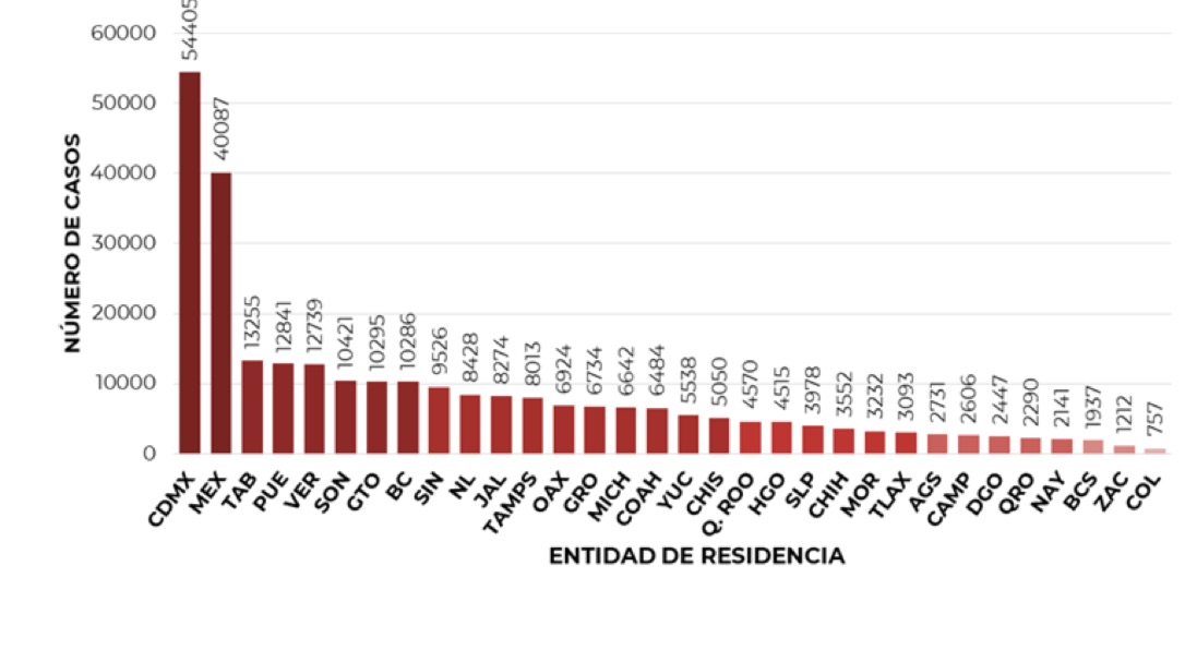 México rebasa las 32,796 muertes por Covid-19