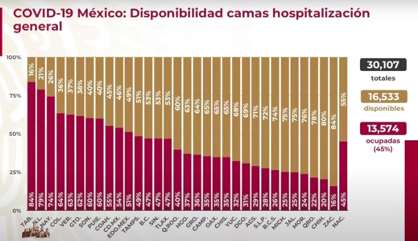 Veracruz al 63% de ocupación de camas hospitalarias Covid
