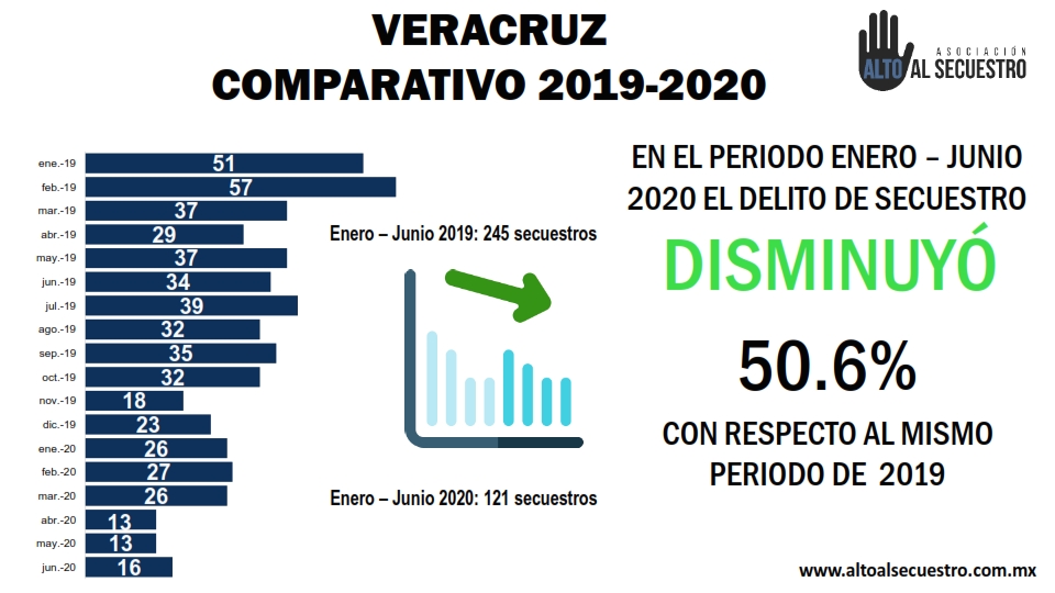 Veracruz, primer lugar nacional en secuestros pese a baja del 50.6% en el primer semestre del 2020
