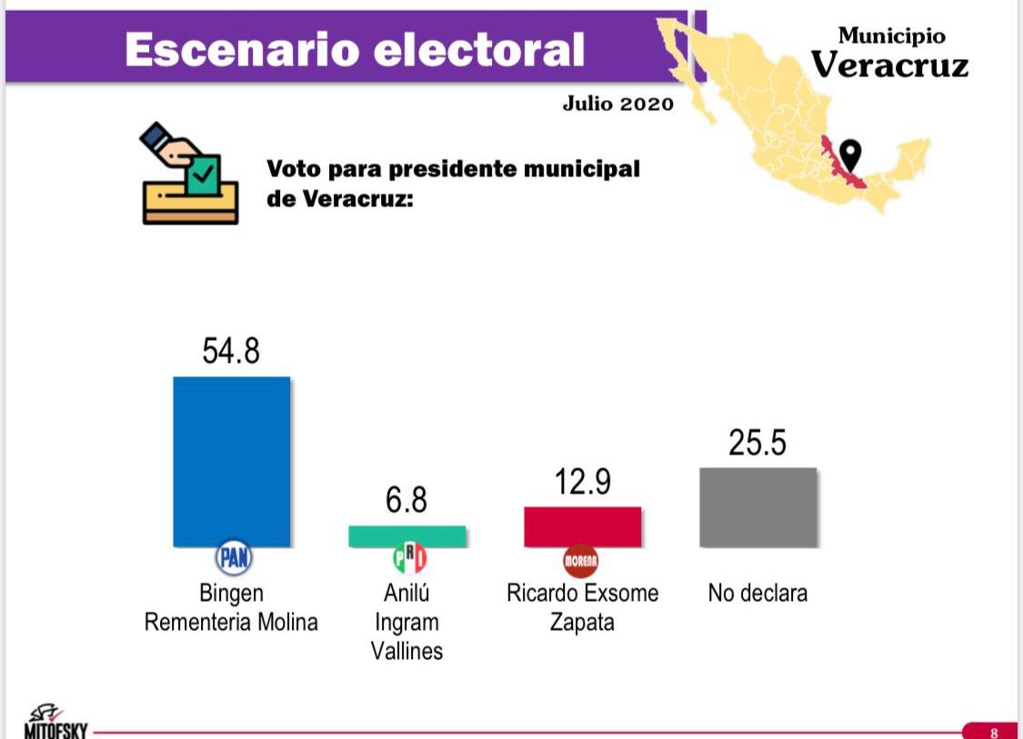 Bingen aventaja las preferencias para la alcaldía de Veracruz: Mitofsky