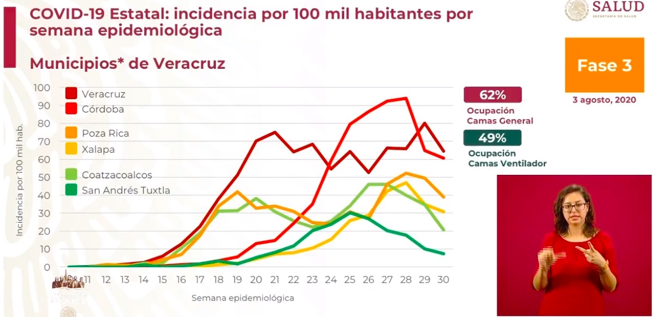 Veracruz, arriba de la media nacional en positividad de Covid-19