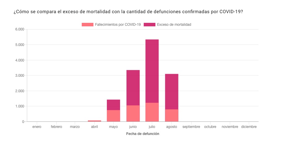 Veracruz con exceso de mortalidad durante pandemia