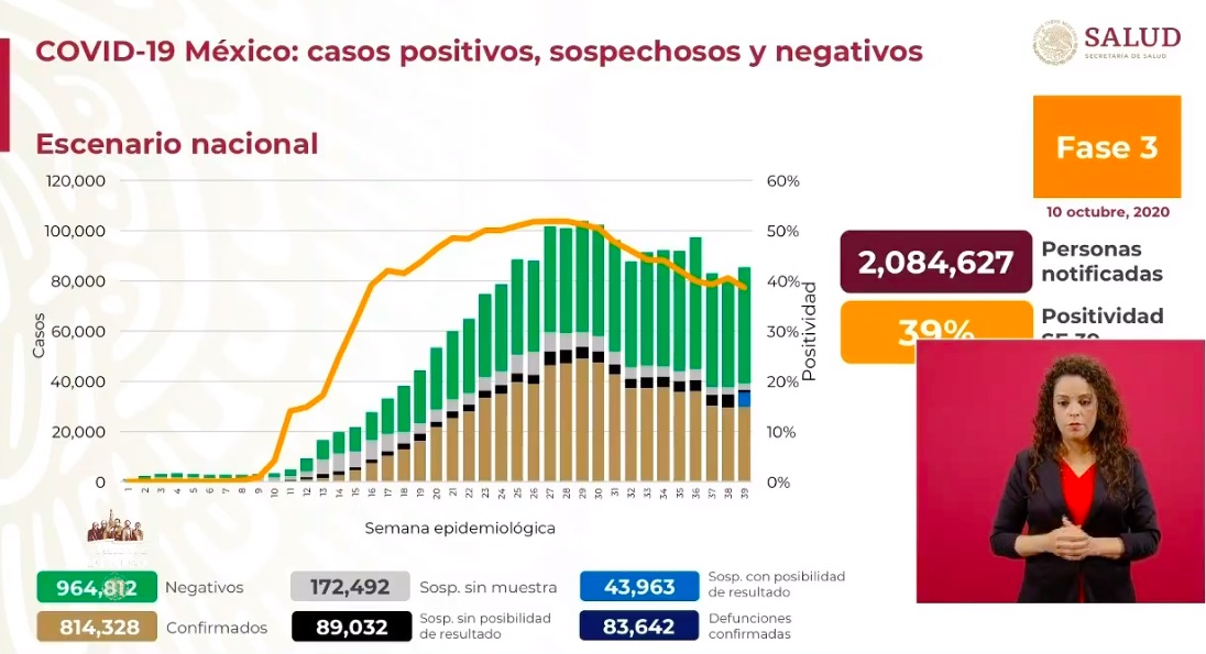 Ssa registra 4 mil 577 casos más de Covid-19