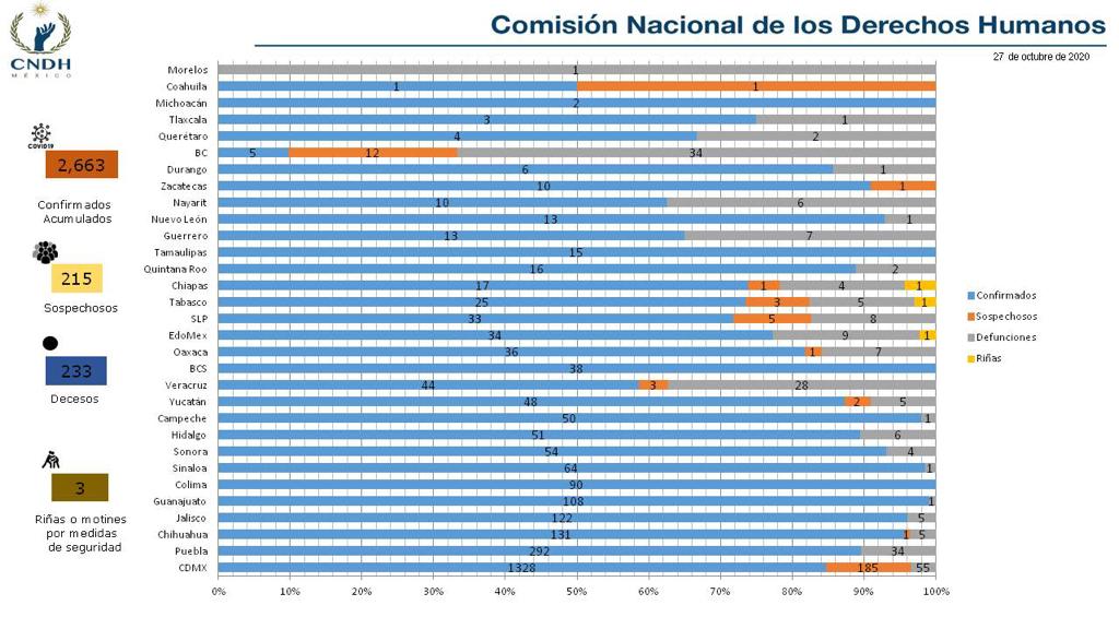 Veracruz cuarto lugar en internos de ceresos fallecidos por Covid: CNDH