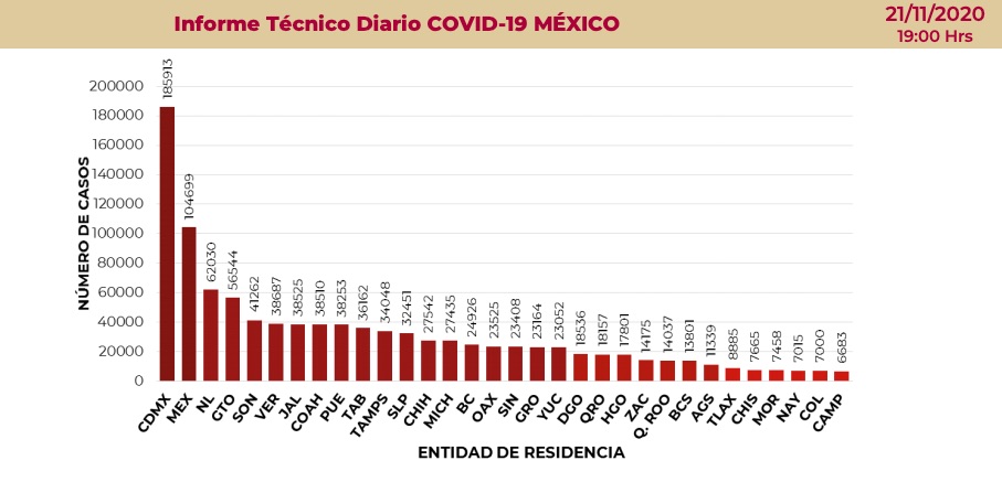 Registra México 101,373 decesos por Covid