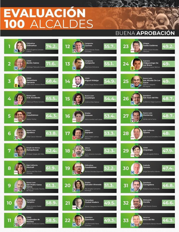 Arias Consultores califica a Morelli entre alcaldes más eficientes del país