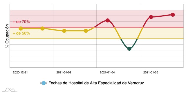 En Veracruz: 12 hospitales entre el 100 y 80% de ocupación por Covid