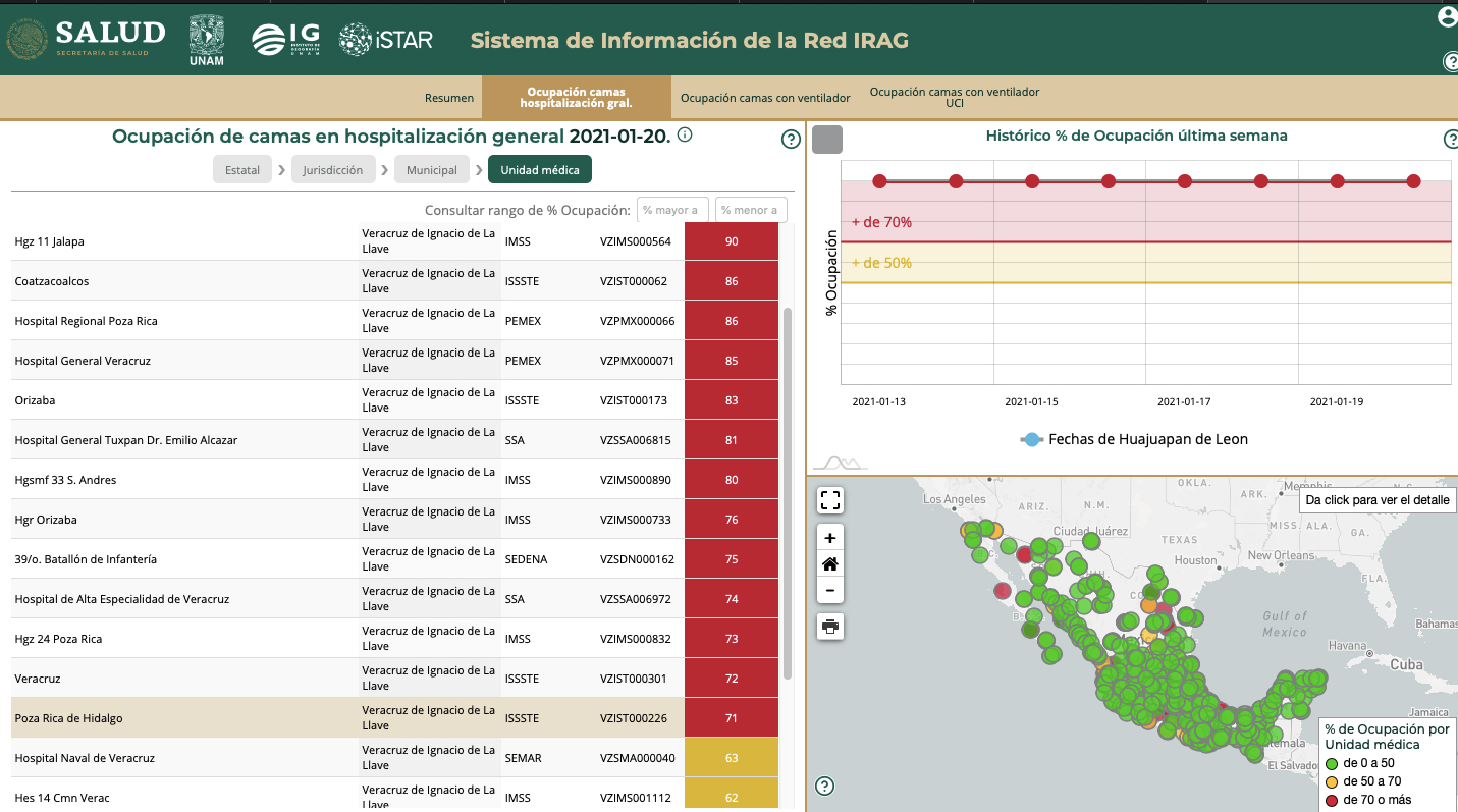 Hospitales en Veracruz siguen al tope por Covid-19, reporta SSA federal