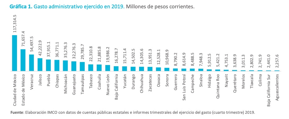 Veracruz,  el tercer estado del país con más gasto en burocracia : IMCO