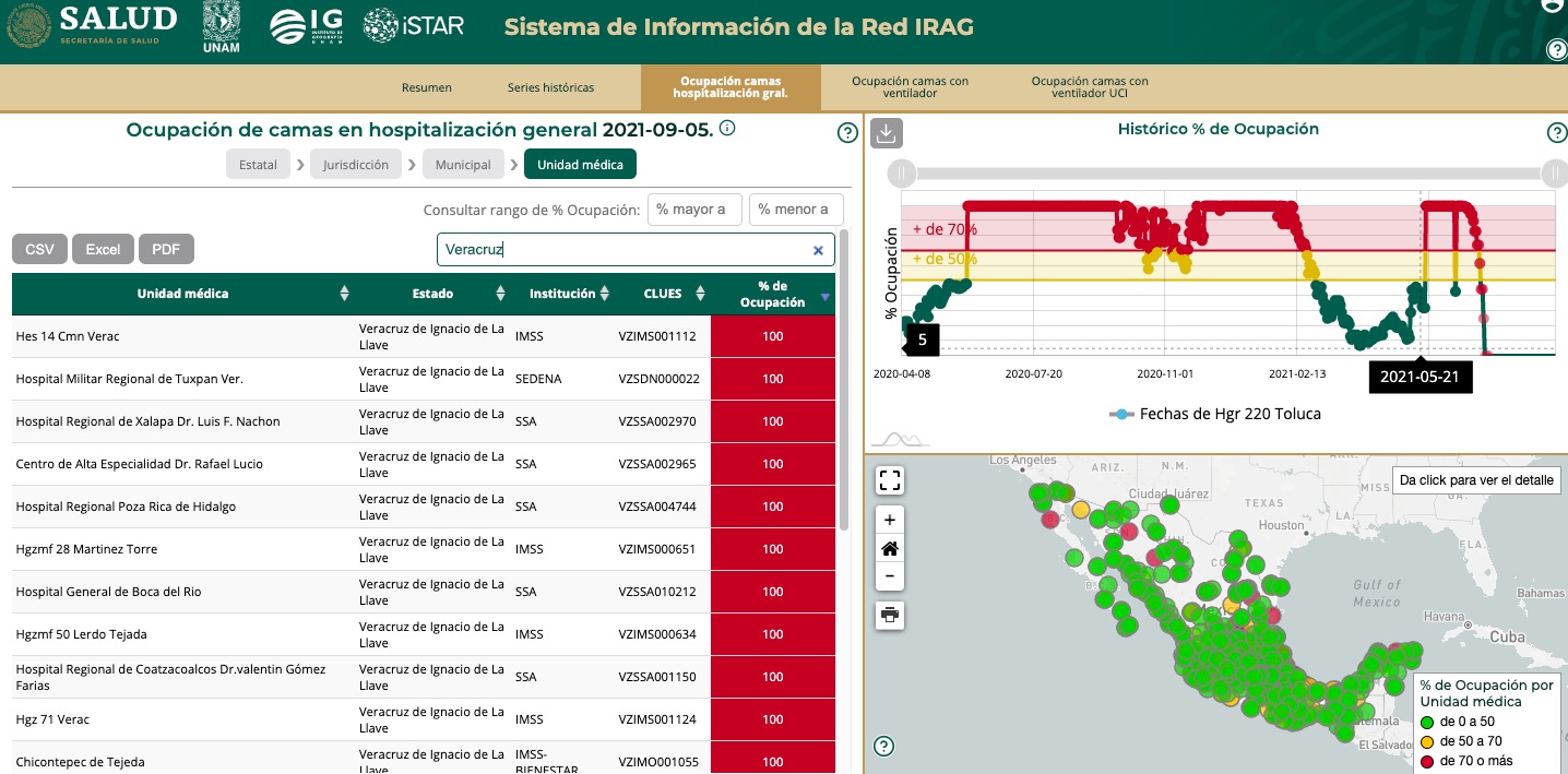 Estos hospitales de Veracruz tienen una ocupación del 100%