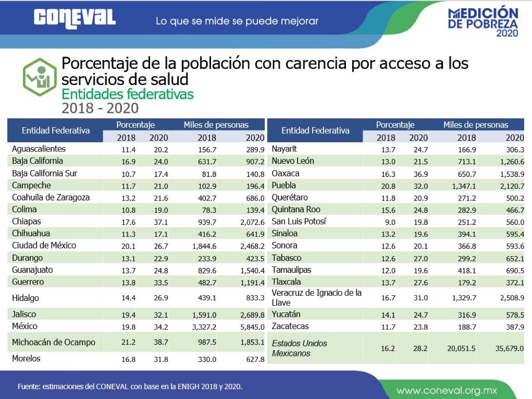 Sin acceso a la salud 2.5 millones de veracruzanos tras desaparición del Seguro Popular