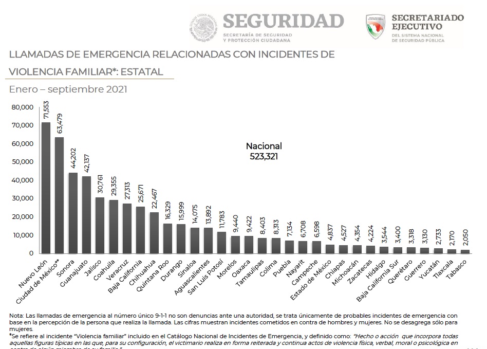 Piden auxilio más de 150  mujeres al día por violencia en Veracruz