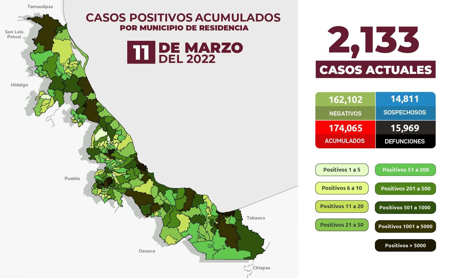 Veracruz registra 30 decesos más por Covid-19, el total es de 15 mil 969