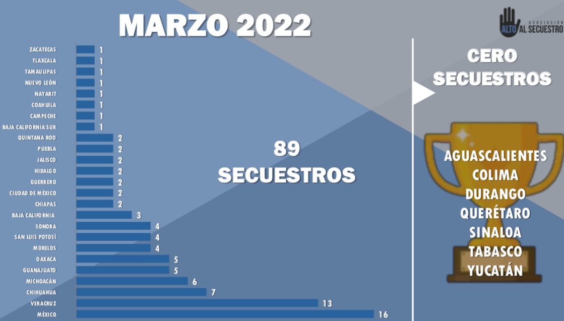 En marzo se registran 13 secuestros en Veracruz
