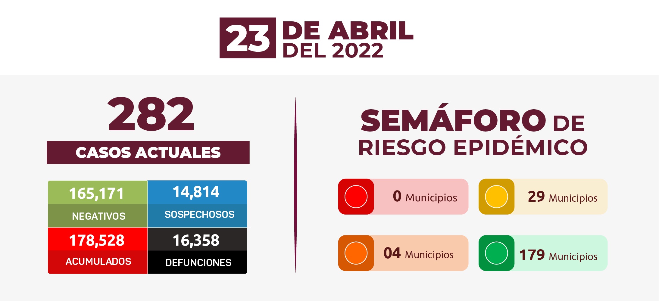 Veracruz, con 36 nuevos contagios de Covid-19 y un deceso