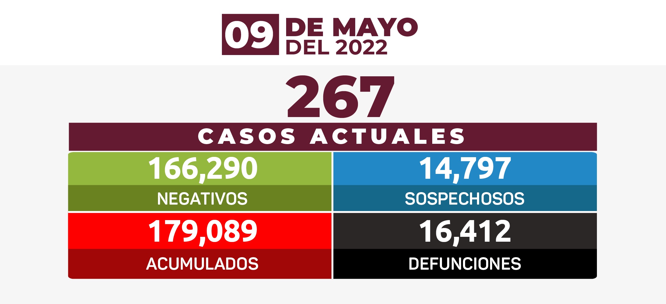 Veracruz suma 179 mil casos de Covid-19