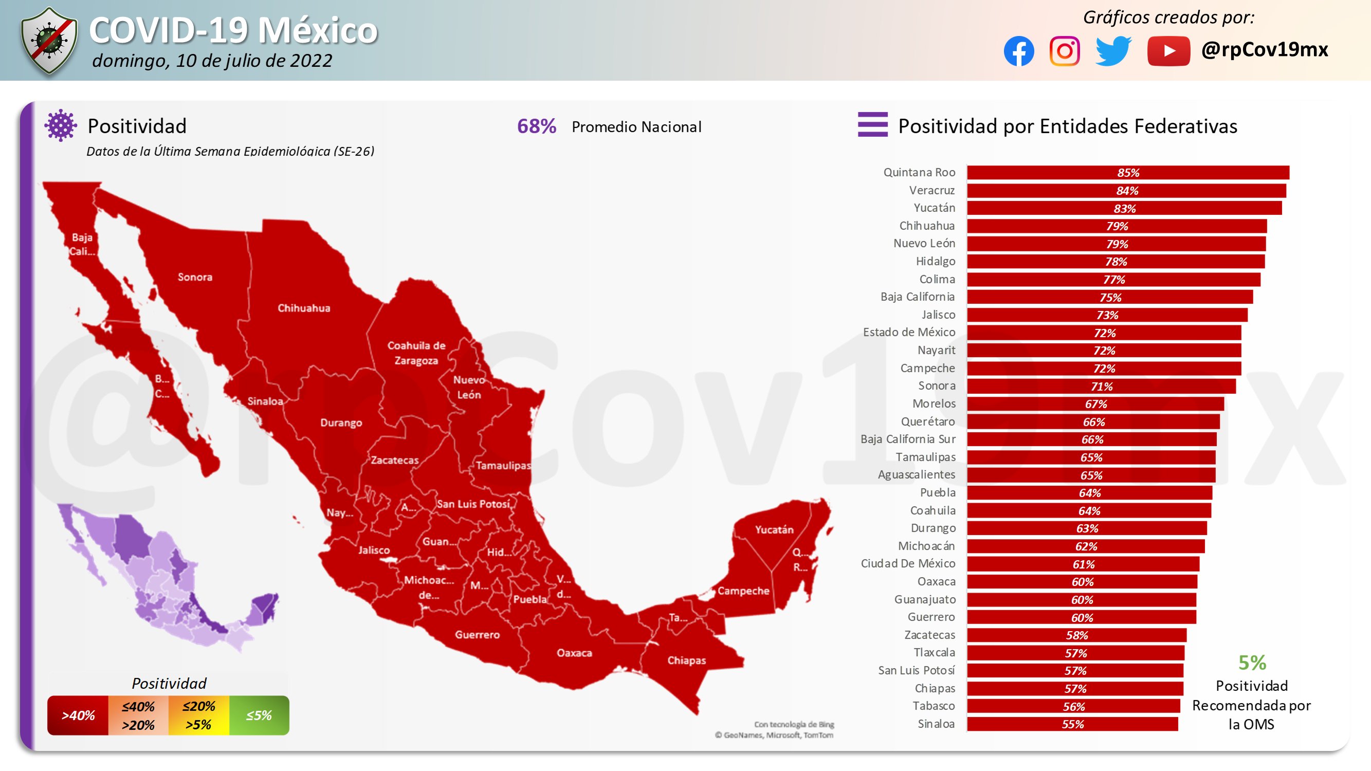 Veracruz reporta positividad del 84% de Covid