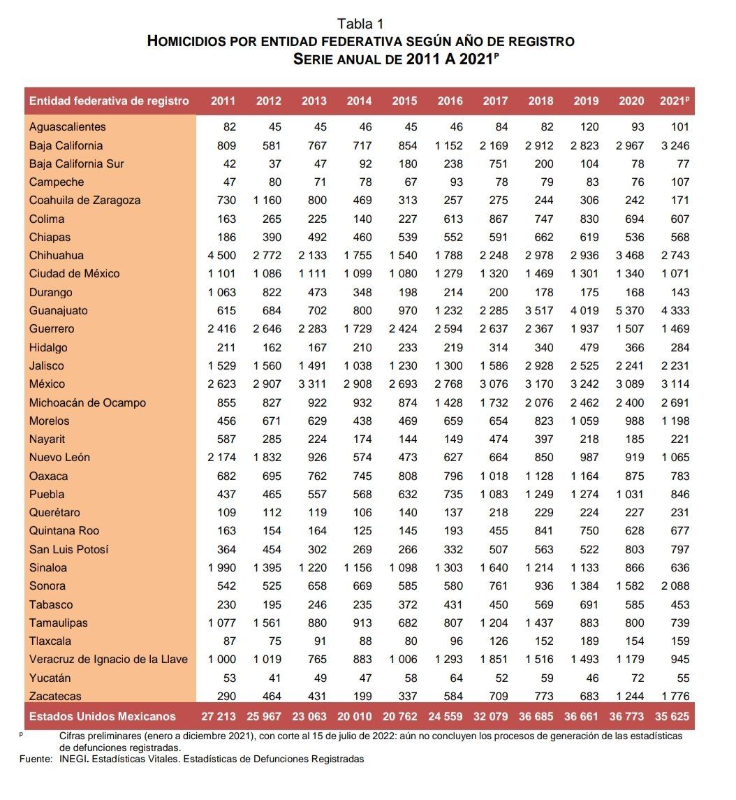 Estos diez municipios fueron los más violentos en 2021