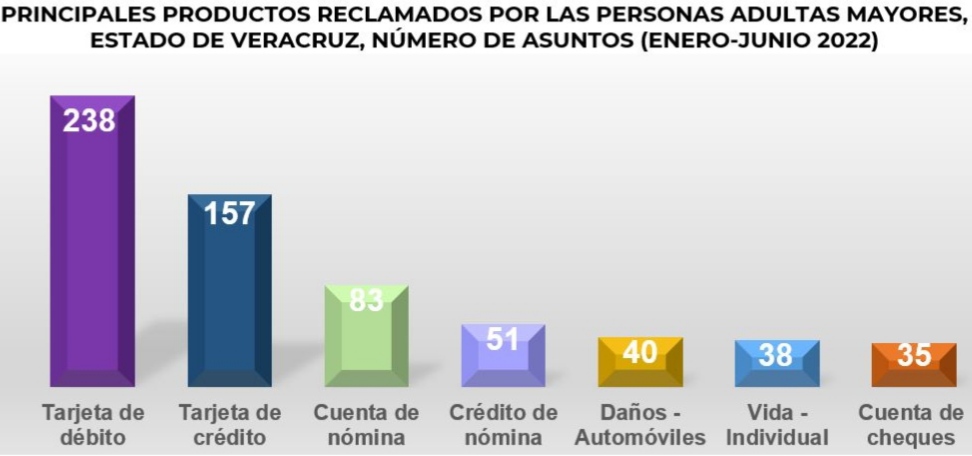 Condusef atiende casi 4 mil reclamaciones en el primer semestre del 2022