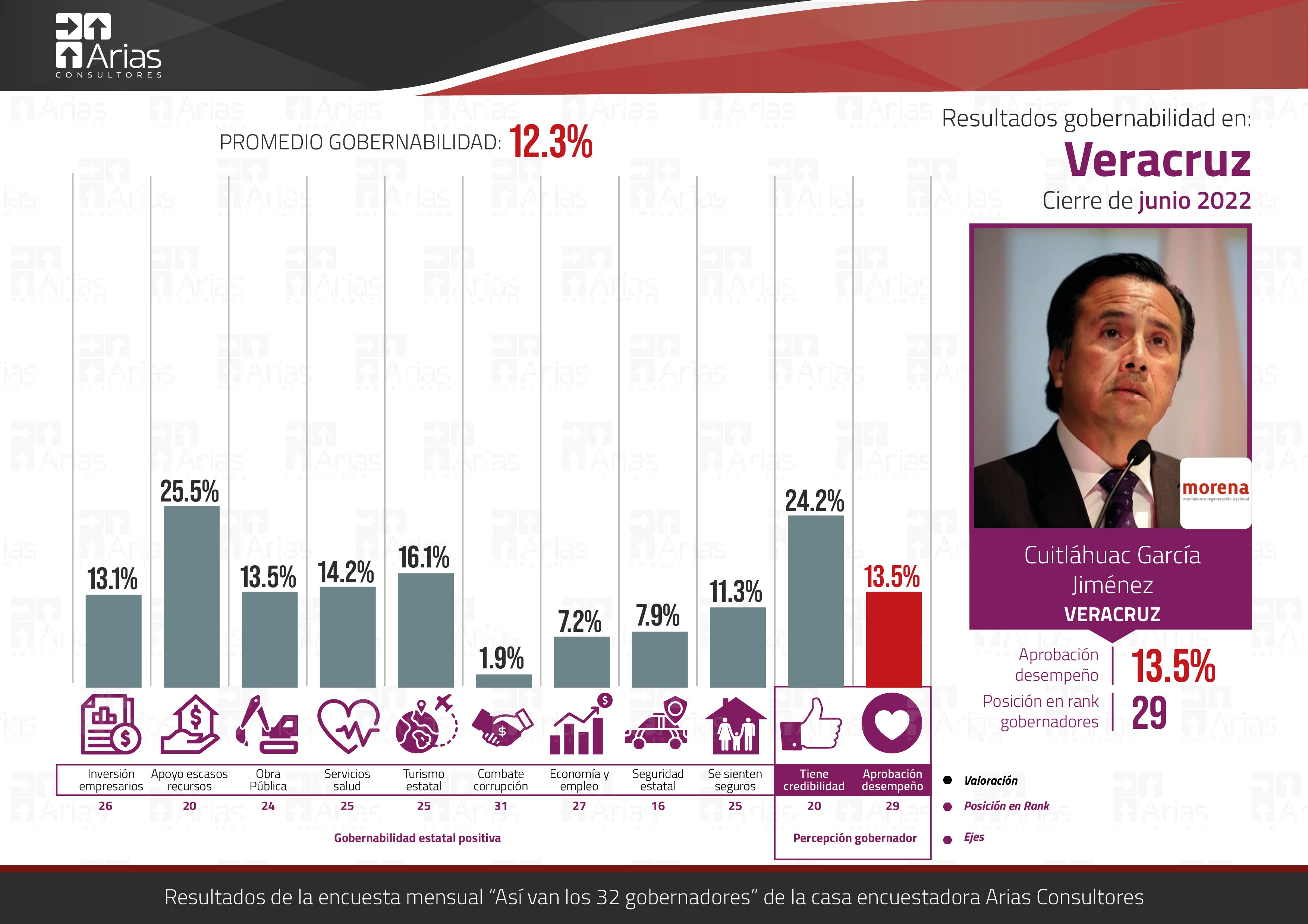 Veracruzanos no ven ataque a la corrupción: Consultora Arias