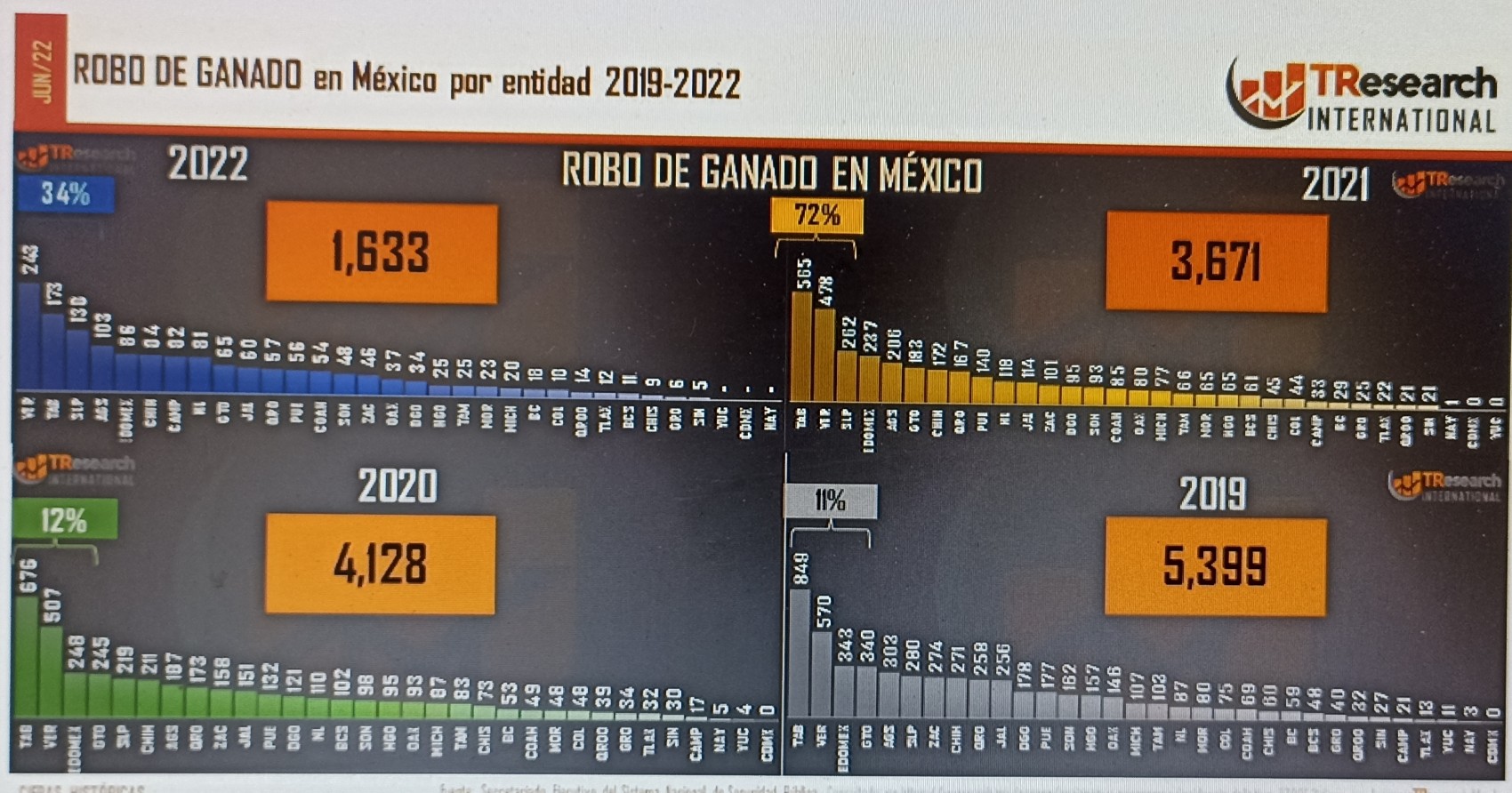 Veracruz encabeza el robo de ganado en el país en el 2022 con 243 casos