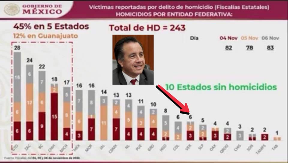 Lo que va del año van 31 días sin homicidios en Veracruz: Cuitláhuac