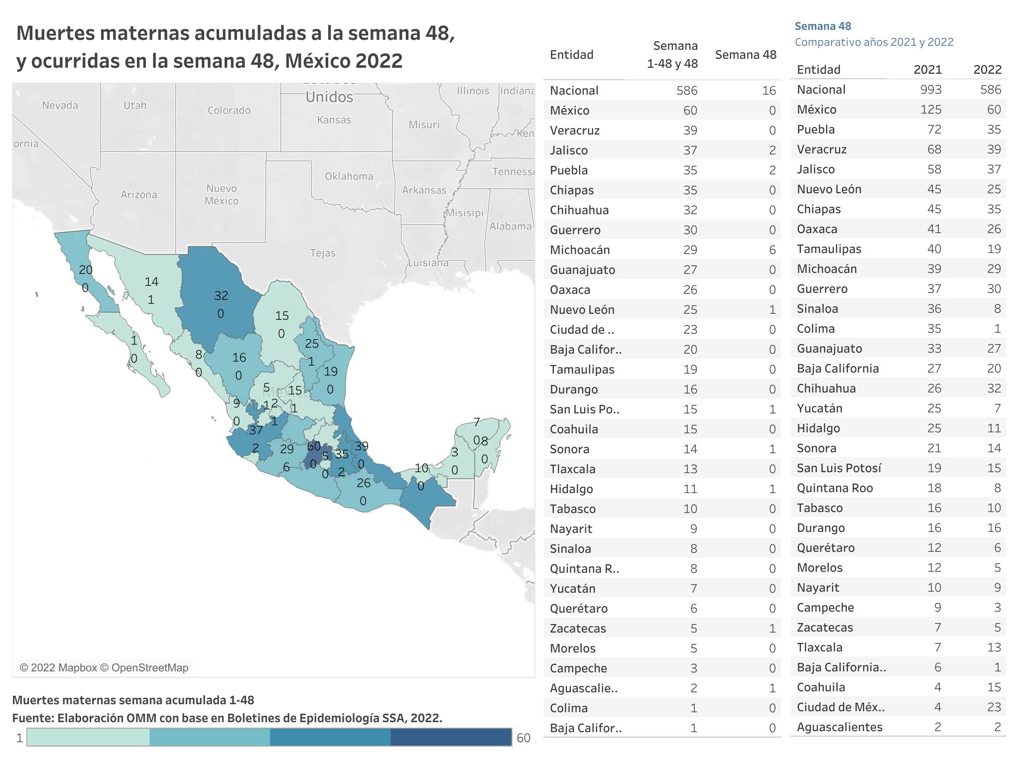 Veracruz es segundo lugar nacional en muertes maternas con 39 casos en 2022