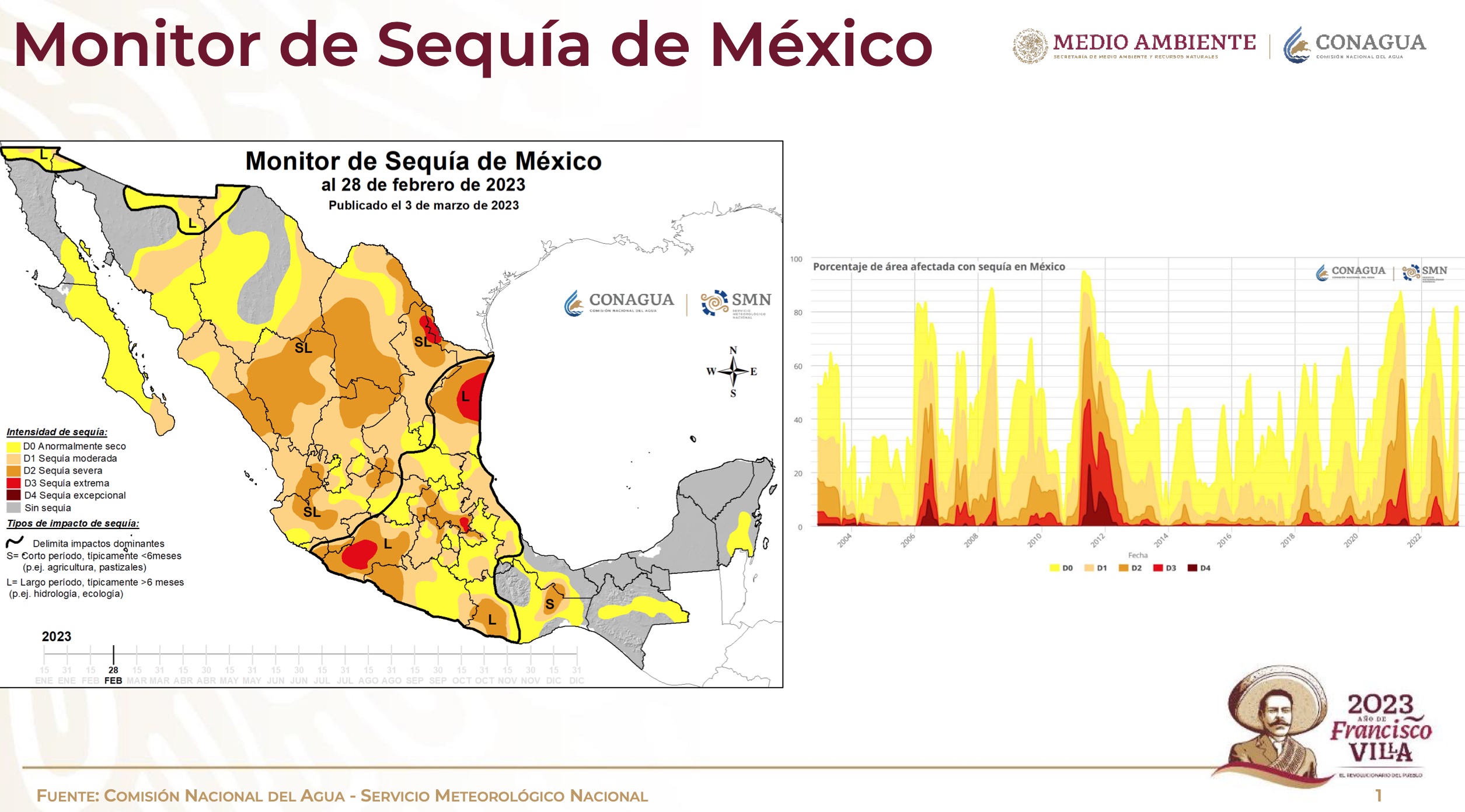 En Veracruz 115 municipios con algún grado de sequía: Conagua