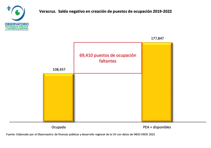 Veracruz tiene pendiente de generar 60 mil empleos: Observatorio UV