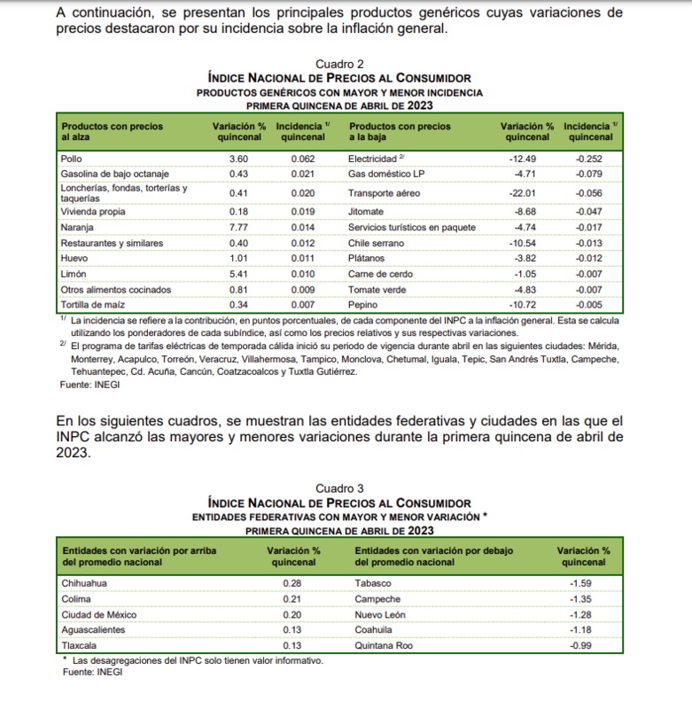 Inflación anual retrocede a 6.24% en primera quincena de abril: INEGI