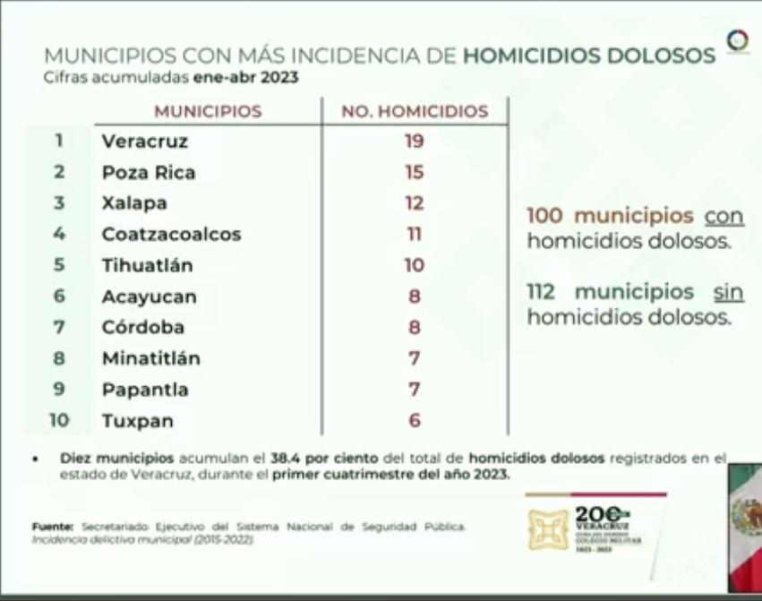 Alcaldes de la zona norte colaboraran para reducir índices delictivos